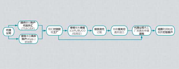 解密“那個女人” 借力過億的進出口代理公司